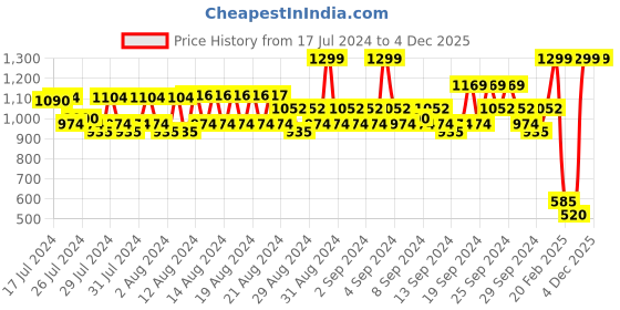 ajio.com spykar Buckle Closure Wide Belt spykar Price History Graph from 17 Jul 2024 to 3 Dec 2025