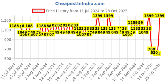 ajio.com spykar Checked Bi-Fold Wallet spykar Price History Graph from 11 Jul 2024 to 23 Oct 2025