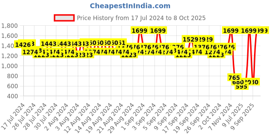 ajio.com spykar Checked Slim Belt with Buckle Closure spykar Price History Graph from 17 Jul 2024 to 7 Oct 2025