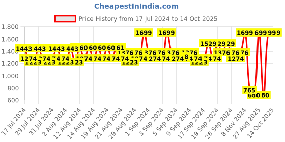 ajio.com spykar Chevron Pattern Belt with Buckle Closure spykar Price History Graph from 17 Jul 2024 to 14 Oct 2025