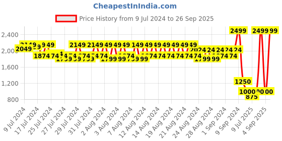 ajio.com spykar Colourblock Backpack with Adjustable Straps spykar Price History Graph from 9 Jul 2024 to 26 Sep 2025