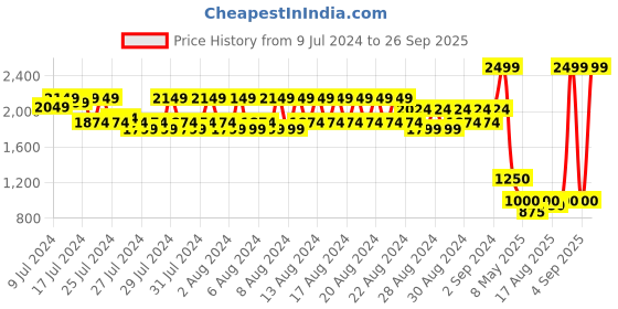 ajio.com spykar Colourblock Everyday Back Pack with Adjustable Strap spykar Price History Graph from 9 Jul 2024 to 26 Sep 2025