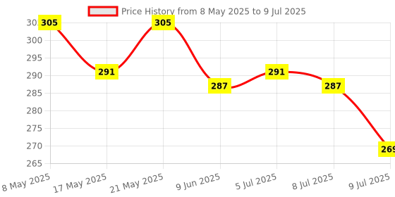 ajio.com Spykar Dark Rhythm Deodorant spykar Price History Graph from 8 May 2025 to 9 Jul 2025