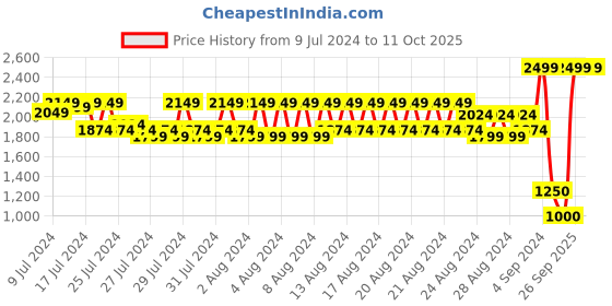ajio.com spykar Everyday Back Pack with Adjustable Strap spykar Price History Graph from 9 Jul 2024 to 10 Oct 2025