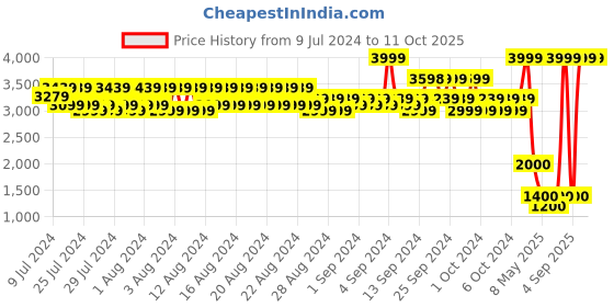 ajio.com spykar Everyday Backpack with Adjustable Straps spykar Price History Graph from 9 Jul 2024 to 11 Oct 2025