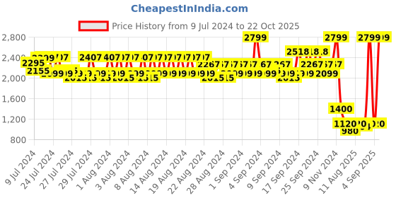 ajio.com spykar Everyday Backpack with Shoulder Straps spykar Price History Graph from 9 Jul 2024 to 22 Oct 2025