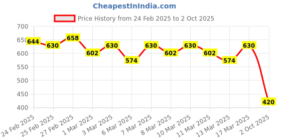 ajio.com spykar Graphic Print Slim Fit Crew-Neck T-Shirt spykar Price History Graph from 24 Feb 2025 to 2 Oct 2025
