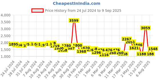 ajio.com spykar Heavily Washed Kano Fit Jeans spykar Price History Graph from 24 Jul 2024 to 9 Sep 2025