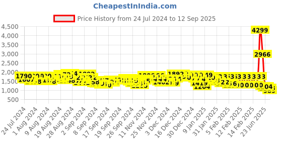 ajio.com spykar Heavily Washed Skinny Fit Jeans spykar Price History Graph from 24 Jul 2024 to 12 Sep 2025
