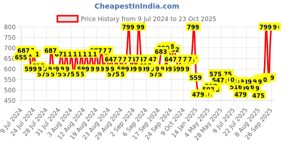 ajio.com spykar Knitted Beanie spykar Price History Graph from 9 Jul 2024 to 23 Oct 2025