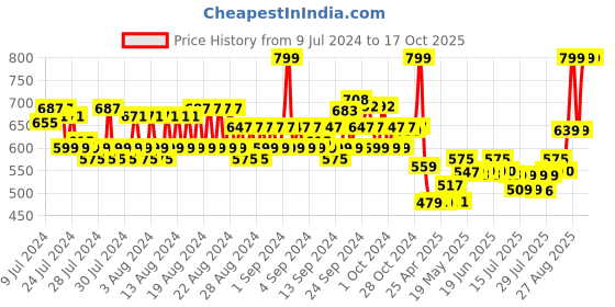 ajio.com spykar Knitted Cotton Beanie spykar Price History Graph from 9 Jul 2024 to 16 Oct 2025