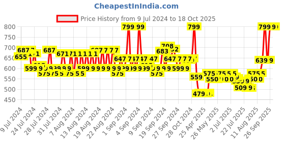 ajio.com spykar Knitted Cotton Beanie spykar Price History Graph from 9 Jul 2024 to 17 Oct 2025