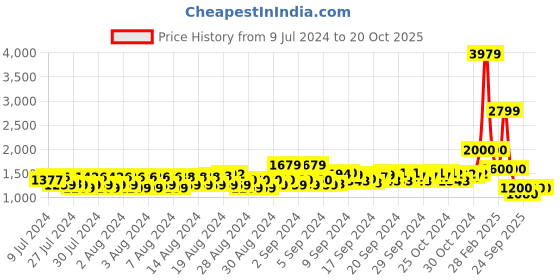 ajio.com spykar Lace-Up Sneakers with PU upper spykar Price History Graph from 9 Jul 2024 to 20 Oct 2025