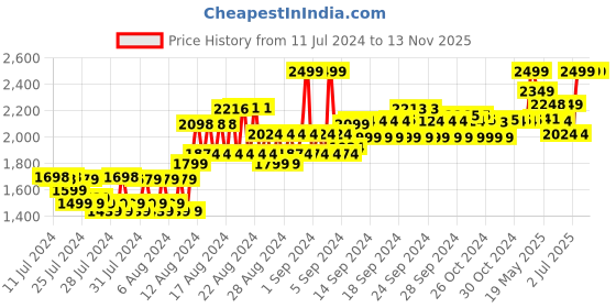 ajio.com spykar Lace-Up Sneakers with Suede upper spykar Price History Graph from 11 Jul 2024 to 13 Nov 2025