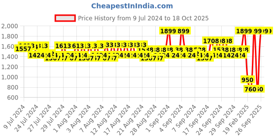 ajio.com spykar Leather Bi-Fold Wallet spykar Price History Graph from 9 Jul 2024 to 17 Oct 2025