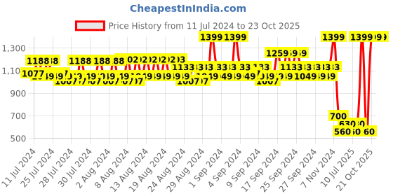 ajio.com spykar Leather Bi-Fold Wallet spykar Price History Graph from 11 Jul 2024 to 23 Oct 2025
