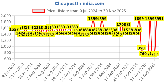 ajio.com spykar Leather Bi-Fold Wallet with Metal Accent spykar Price History Graph from 9 Jul 2024 to 29 Nov 2025