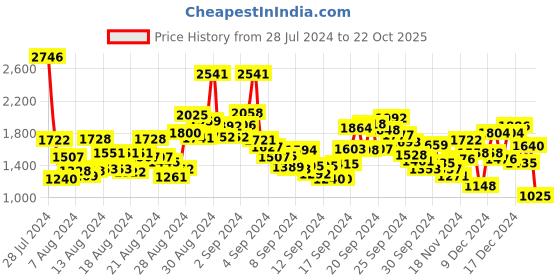 ajio.com spykar Lightly-Washed Relaxed Fit Jeans spykar Price History Graph from 28 Jul 2024 to 22 Oct 2025