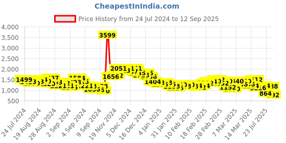 ajio.com spykar Lightly Washed Skinny Fit Jeans spykar Price History Graph from 24 Jul 2024 to 12 Sep 2025