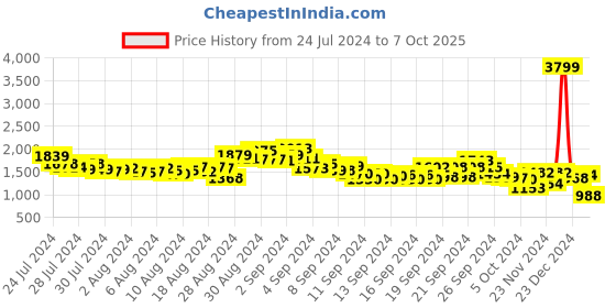 ajio.com spykar Lightly Washed Skinny Fit Jeans spykar Price History Graph from 24 Jul 2024 to 7 Oct 2025