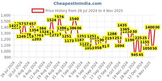 ajio.com spykar Lightly Washed Skinny Fit Jeans spykar Price History Graph from 26 Jul 2024 to 4 Nov 2025