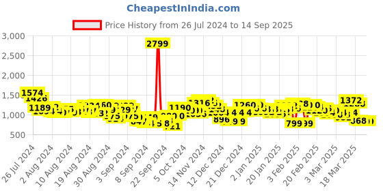 ajio.com spykar Lightly Washed Skinny Fit Jeans spykar Price History Graph from 26 Jul 2024 to 14 Sep 2025