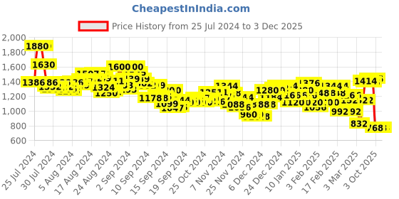 ajio.com spykar Lightly Washed Skinny Fit Jeans spykar Price History Graph from 25 Jul 2024 to 2 Dec 2025