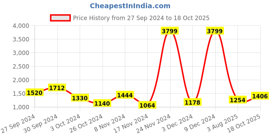 ajio.com spykar Lightly Washed Skinny Fit Jeans spykar Price History Graph from 27 Sep 2024 to 18 Oct 2025