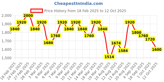 ajio.com spykar Lightly Washed Skinny Fit Jeans spykar Price History Graph from 18 Feb 2025 to 12 Oct 2025