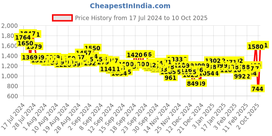 ajio.com spykar Lightly Washed Slim Fit Jeans spykar Price History Graph from 17 Jul 2024 to 10 Oct 2025