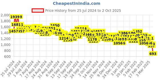 ajio.com spykar Lightly Washed Slim Fit Jeans spykar Price History Graph from 25 Jul 2024 to 2 Oct 2025