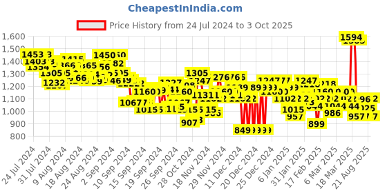 ajio.com spykar Lightly Washed Slim Fit Jeans spykar Price History Graph from 24 Jul 2024 to 3 Oct 2025