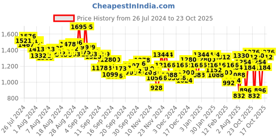 ajio.com spykar Lightly Washed Slim Fit Jeans spykar Price History Graph from 26 Jul 2024 to 23 Oct 2025