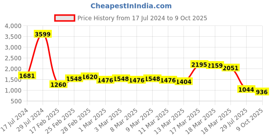 ajio.com spykar Lightly Washed Slim Fit Tapered Jeans spykar Price History Graph from 17 Jul 2024 to 9 Oct 2025