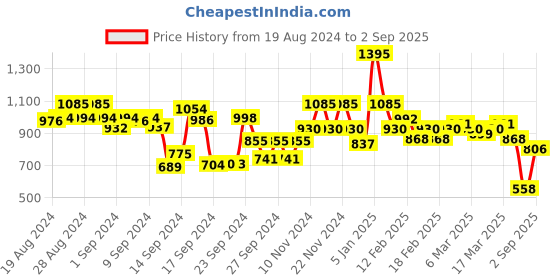 ajio.com spykar Lightly Washed Super Skinny Alexa Fit Jeans spykar Price History Graph from 19 Aug 2024 to 2 Sep 2025