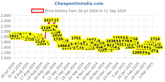 ajio.com spykar Low-Rise Actiff Skinny Fit Jogger Jeans spykar Price History Graph from 26 Jul 2024 to 11 Sep 2025