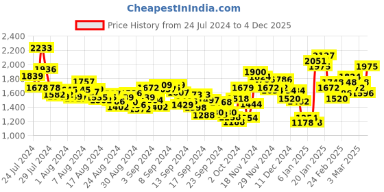 ajio.com spykar Low Rise Skinny Fit Narrow Leg Jeans spykar Price History Graph from 24 Jul 2024 to 4 Dec 2025