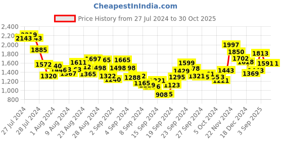 ajio.com spykar Low Rise Skinny Fit Narrow Leg Jeans spykar Price History Graph from 27 Jul 2024 to 30 Oct 2025