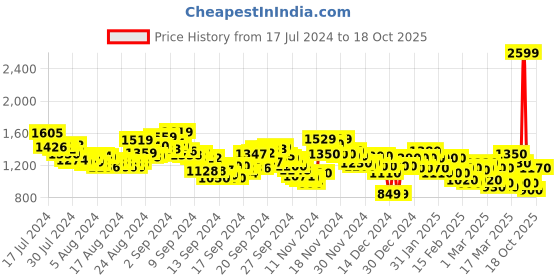 ajio.com spykar Low-Rise Slim Fit Jeans spykar Price History Graph from 17 Jul 2024 to 18 Oct 2025