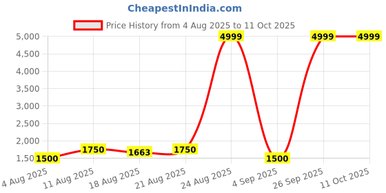 ajio.com spykar Men Adjustable Straps Backpack spykar Price History Graph from 4 Aug 2025 to 10 Oct 2025