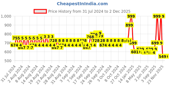 ajio.com spykar Men Baseball Cap spykar Price History Graph from 31 Jul 2024 to 1 Dec 2025