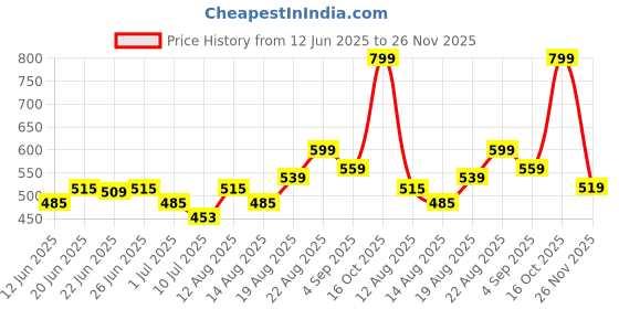 ajio.com spykar Men Baseball Cap spykar Price History Graph from 12 Jun 2025 to 26 Nov 2025