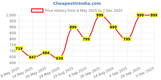 ajio.com spykar Men Baseball Caps spykar Price History Graph from 8 May 2025 to 2 Dec 2025