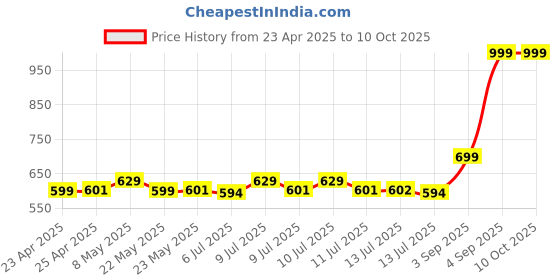 ajio.com spykar Men Baseball Caps spykar Price History Graph from 23 Apr 2025 to 10 Oct 2025