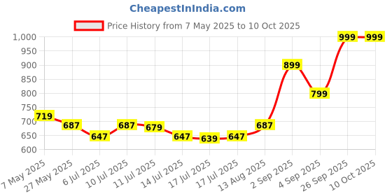 ajio.com spykar Men Baseball Caps spykar Price History Graph from 7 May 2025 to 10 Oct 2025