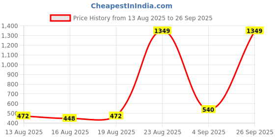 ajio.com spykar Men Belt with Buckle Closure spykar Price History Graph from 13 Aug 2025 to 26 Sep 2025