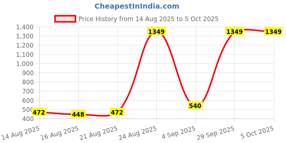 ajio.com spykar Men Belt with Buckle Closure spykar Price History Graph from 14 Aug 2025 to 5 Oct 2025