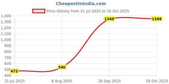 ajio.com spykar Men Belt with Buckle Closure spykar Price History Graph from 31 Jul 2025 to 16 Oct 2025