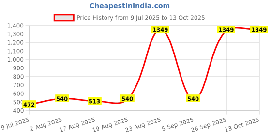 ajio.com spykar Men Belt with Buckle Closure spykar Price History Graph from 9 Jul 2025 to 13 Oct 2025