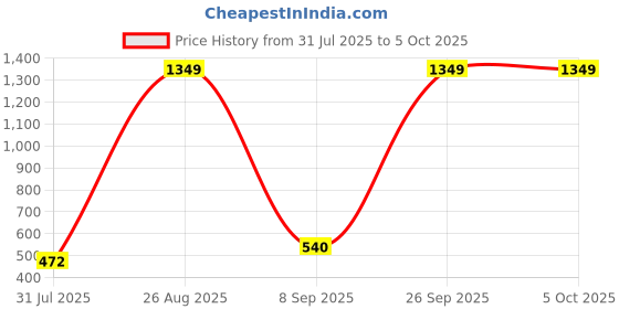 ajio.com spykar Men Belt with Buckle Closure spykar Price History Graph from 31 Jul 2025 to 5 Oct 2025